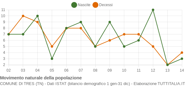 Grafico movimento naturale della popolazione Comune di Tres (TN)