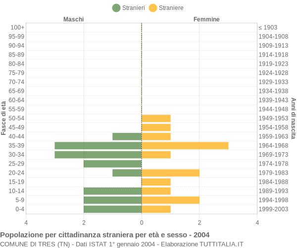 Grafico cittadini stranieri - Tres 2004