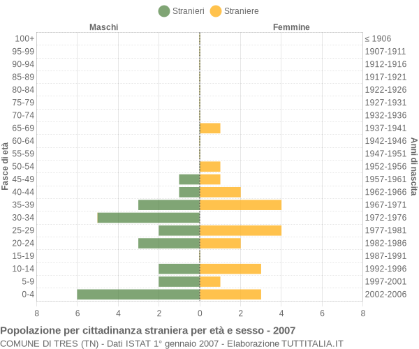 Grafico cittadini stranieri - Tres 2007