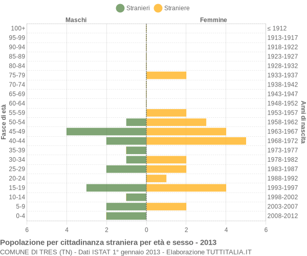 Grafico cittadini stranieri - Tres 2013