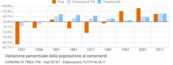 Grafico variazione percentuale della popolazione Comune di Tres (TN)