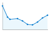 Grafico andamento storico popolazione Comune di Tres (TN)