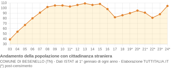 Andamento popolazione stranieri Comune di Besenello (TN)