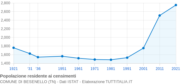 Grafico andamento storico popolazione Comune di Besenello (TN)