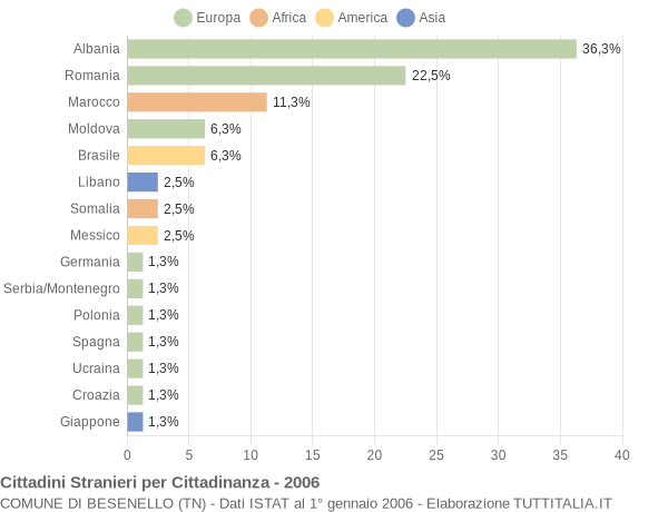 Grafico cittadinanza stranieri - Besenello 2006
