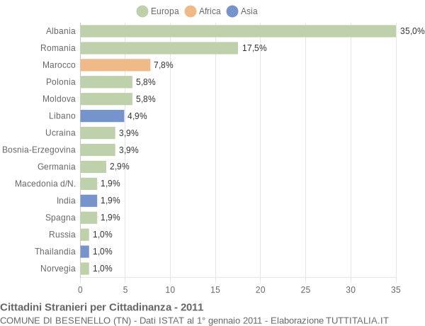 Grafico cittadinanza stranieri - Besenello 2011