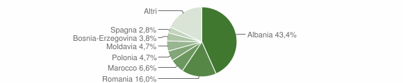 Grafico cittadinanza stranieri - Besenello 2012