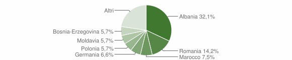 Grafico cittadinanza stranieri - Besenello 2014