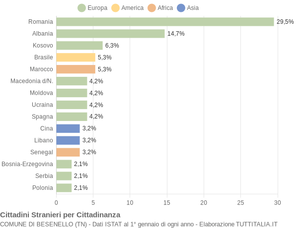 Grafico cittadinanza stranieri - Besenello 2020