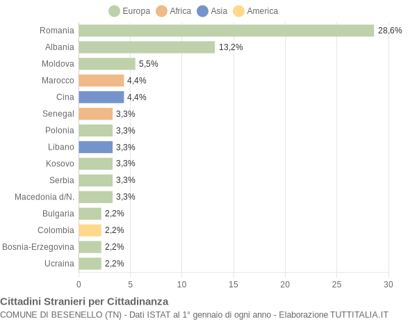 Grafico cittadinanza stranieri - Besenello 2021