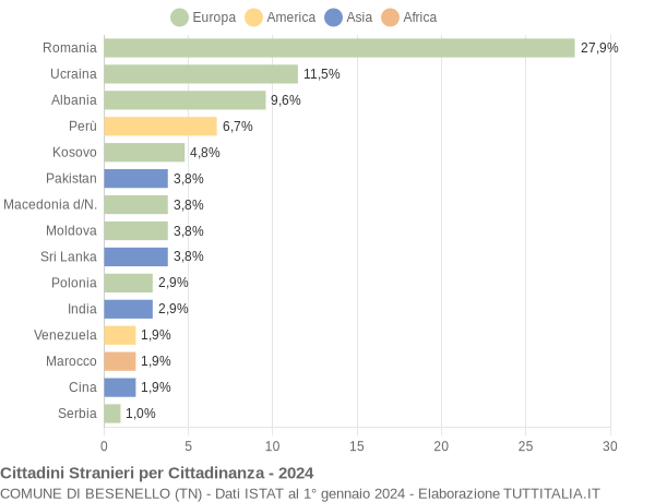 Grafico cittadinanza stranieri - Besenello 2024