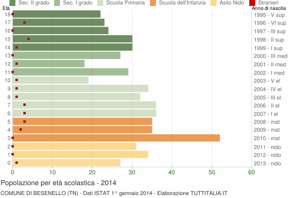 Grafico Popolazione in età scolastica - Besenello 2014