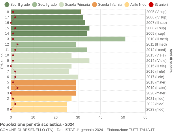 Grafico Popolazione in età scolastica - Besenello 2024