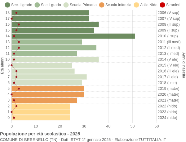 Grafico Popolazione in età scolastica - Besenello 2025