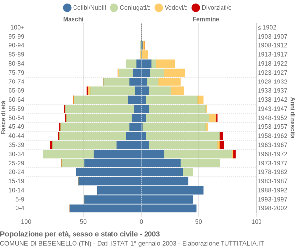 Grafico Popolazione per età, sesso e stato civile Comune di Besenello (TN)