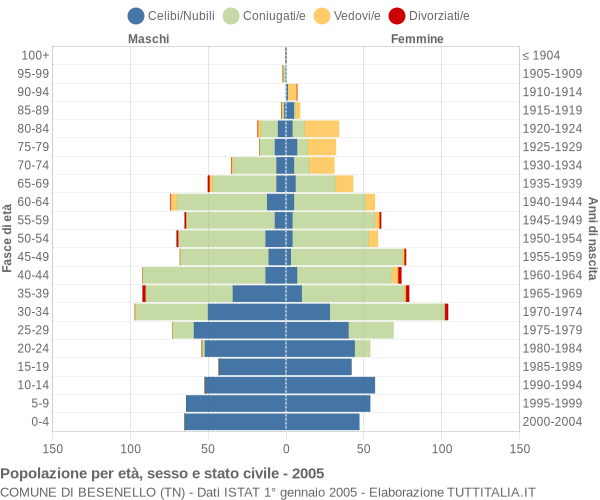 Grafico Popolazione per età, sesso e stato civile Comune di Besenello (TN)