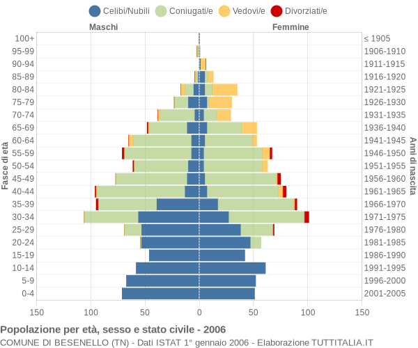 Grafico Popolazione per età, sesso e stato civile Comune di Besenello (TN)