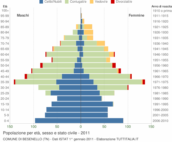 Grafico Popolazione per età, sesso e stato civile Comune di Besenello (TN)