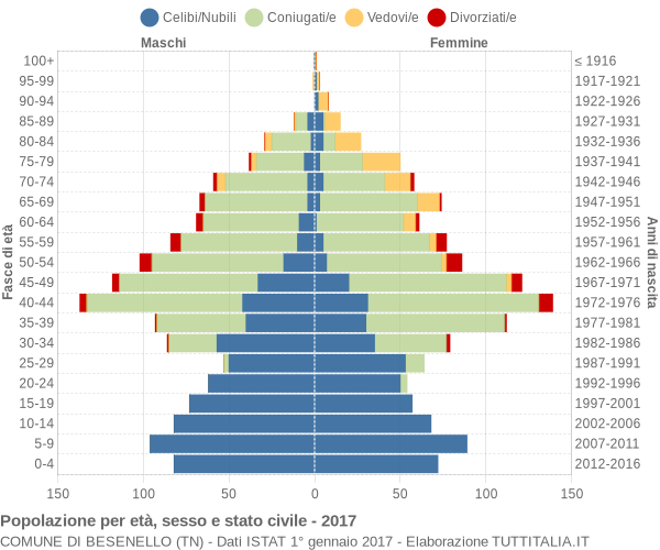 Grafico Popolazione per età, sesso e stato civile Comune di Besenello (TN)