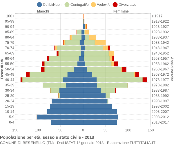 Grafico Popolazione per età, sesso e stato civile Comune di Besenello (TN)