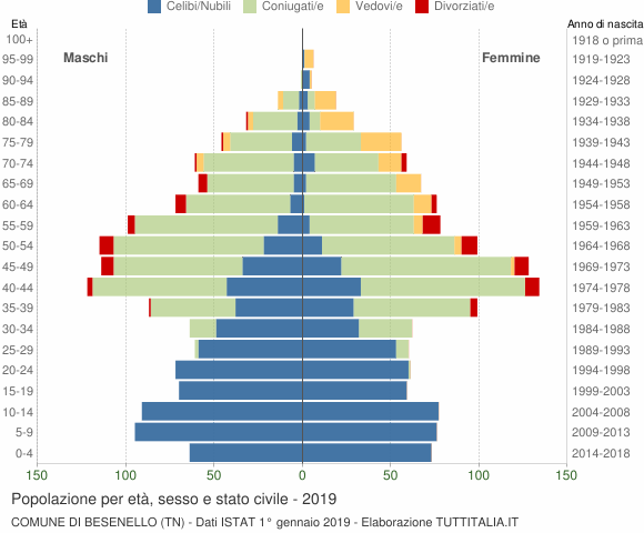 Grafico Popolazione per età, sesso e stato civile Comune di Besenello (TN)