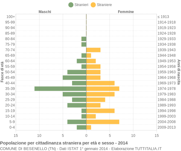 Grafico cittadini stranieri - Besenello 2014