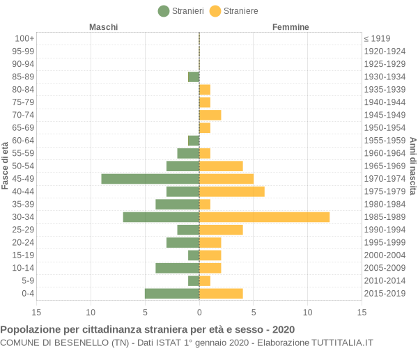 Grafico cittadini stranieri - Besenello 2020