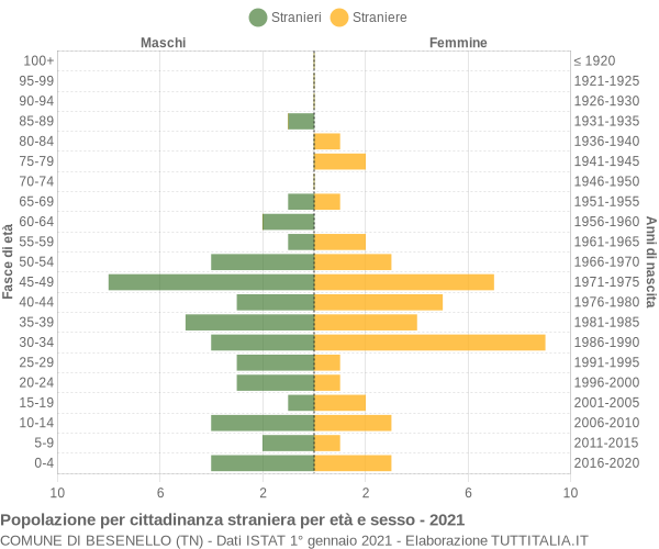 Grafico cittadini stranieri - Besenello 2021