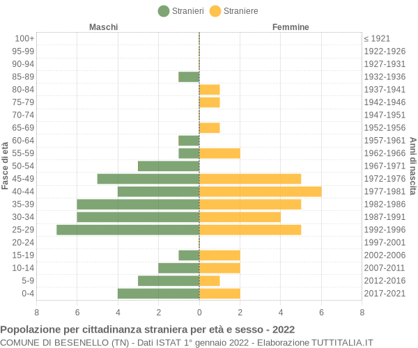 Grafico cittadini stranieri - Besenello 2022