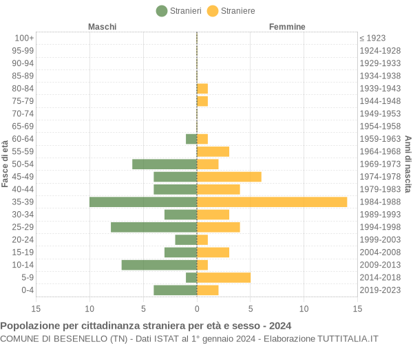 Grafico cittadini stranieri - Besenello 2024