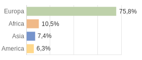 Cittadini stranieri per Continenti Comune di Besenello (TN)