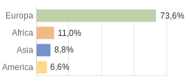 Cittadini stranieri per Continenti Comune di Besenello (TN)