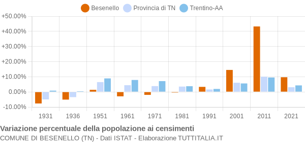 Grafico variazione percentuale della popolazione Comune di Besenello (TN)