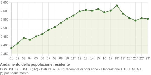 Andamento popolazione Comune di Funes (BZ)