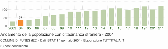 Grafico andamento popolazione stranieri Comune di Funes (BZ)