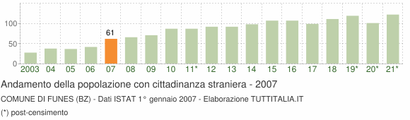 Grafico andamento popolazione stranieri Comune di Funes (BZ)