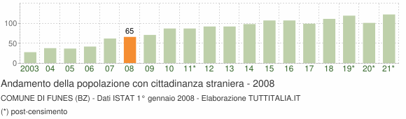 Grafico andamento popolazione stranieri Comune di Funes (BZ)