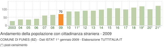 Grafico andamento popolazione stranieri Comune di Funes (BZ)