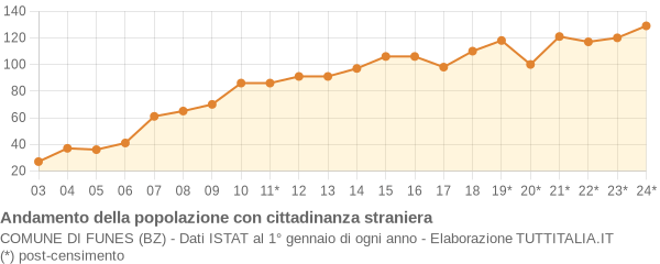 Andamento popolazione stranieri Comune di Funes (BZ)