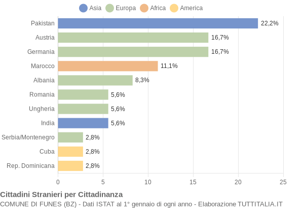 Grafico cittadinanza stranieri - Funes 2005