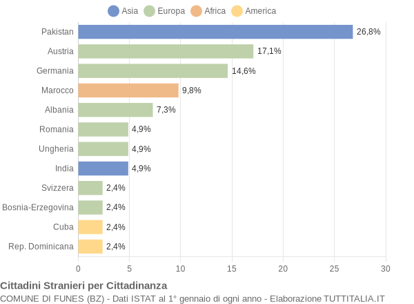 Grafico cittadinanza stranieri - Funes 2006