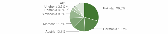 Grafico cittadinanza stranieri - Funes 2007