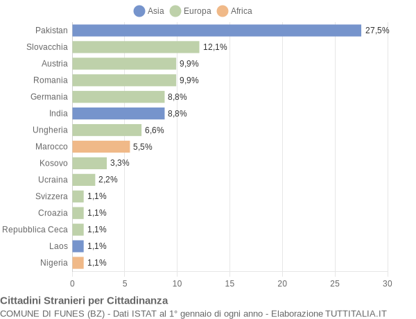 Grafico cittadinanza stranieri - Funes 2012