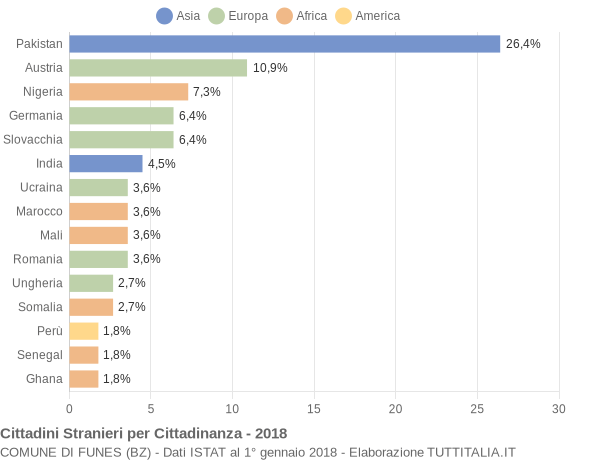 Grafico cittadinanza stranieri - Funes 2018