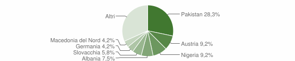 Grafico cittadinanza stranieri - Funes 2023