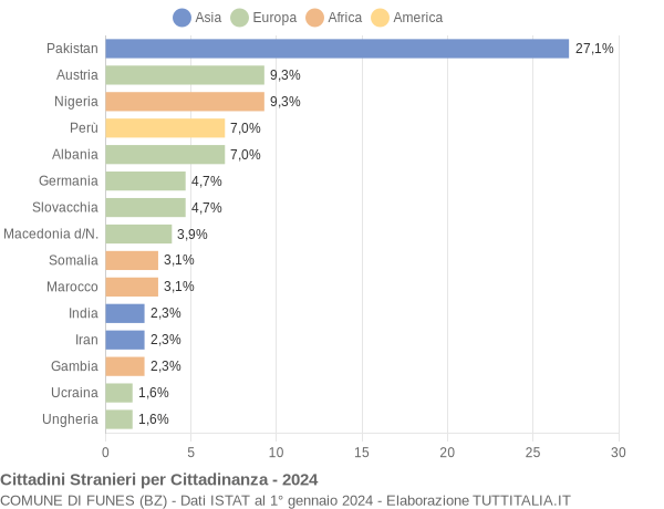 Grafico cittadinanza stranieri - Funes 2024