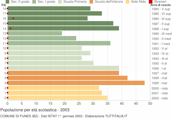 Grafico Popolazione in età scolastica - Funes 2003