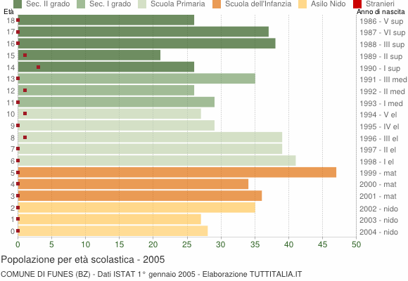 Grafico Popolazione in età scolastica - Funes 2005