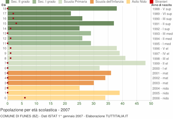 Grafico Popolazione in età scolastica - Funes 2007