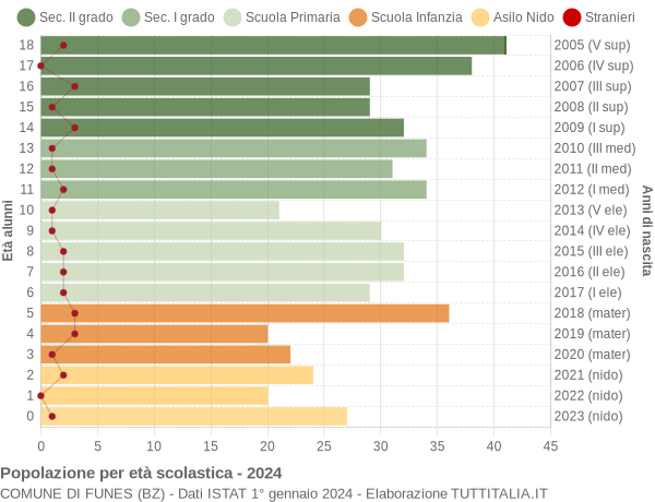 Grafico Popolazione in età scolastica - Funes 2024